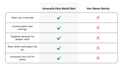 Shopeiz Menstrual Pain Relief Portable Belt